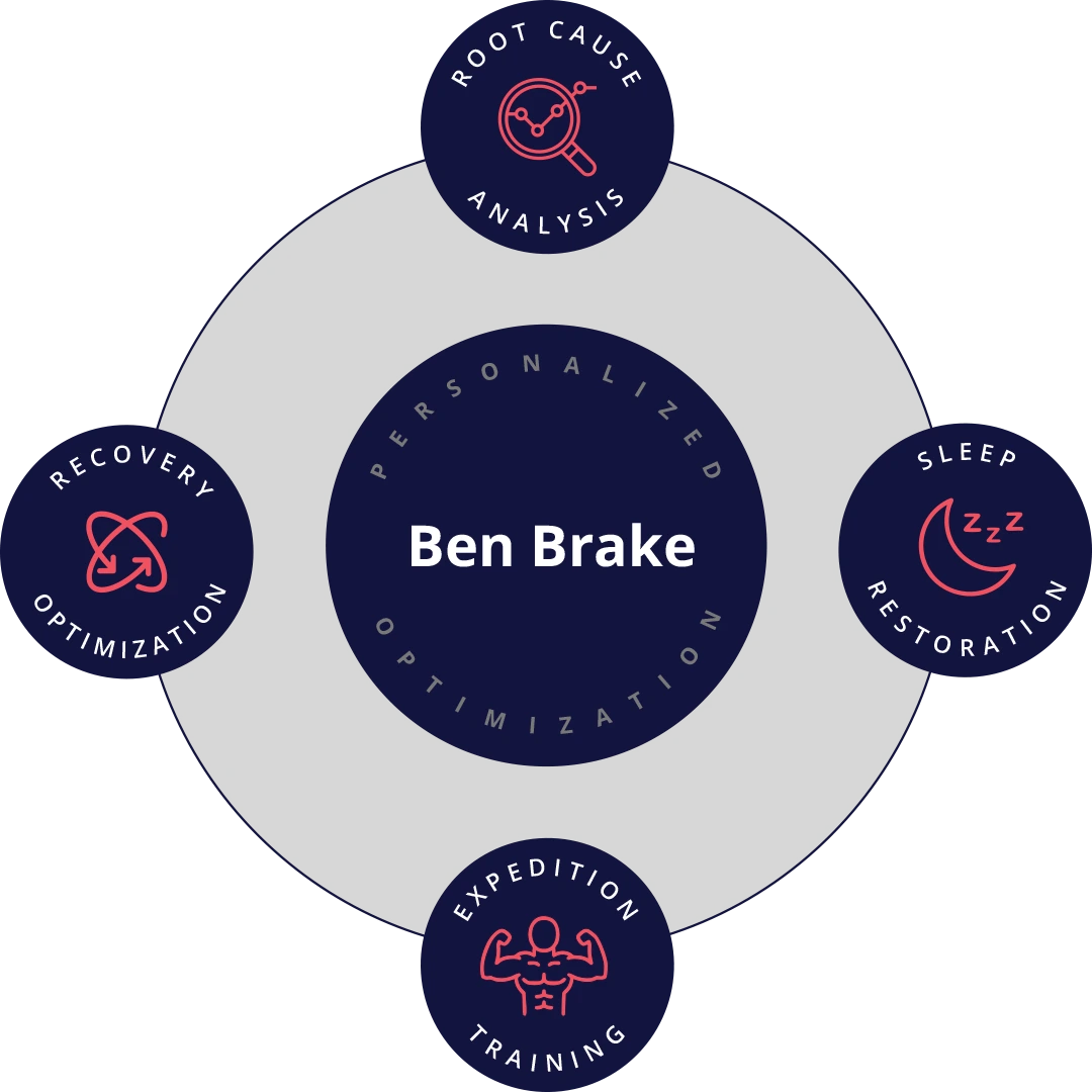 Ben Brake's personalized optimization plan, built from 4 areas: root cause analysis, sleep restoration, expedition training, recovery optimization.