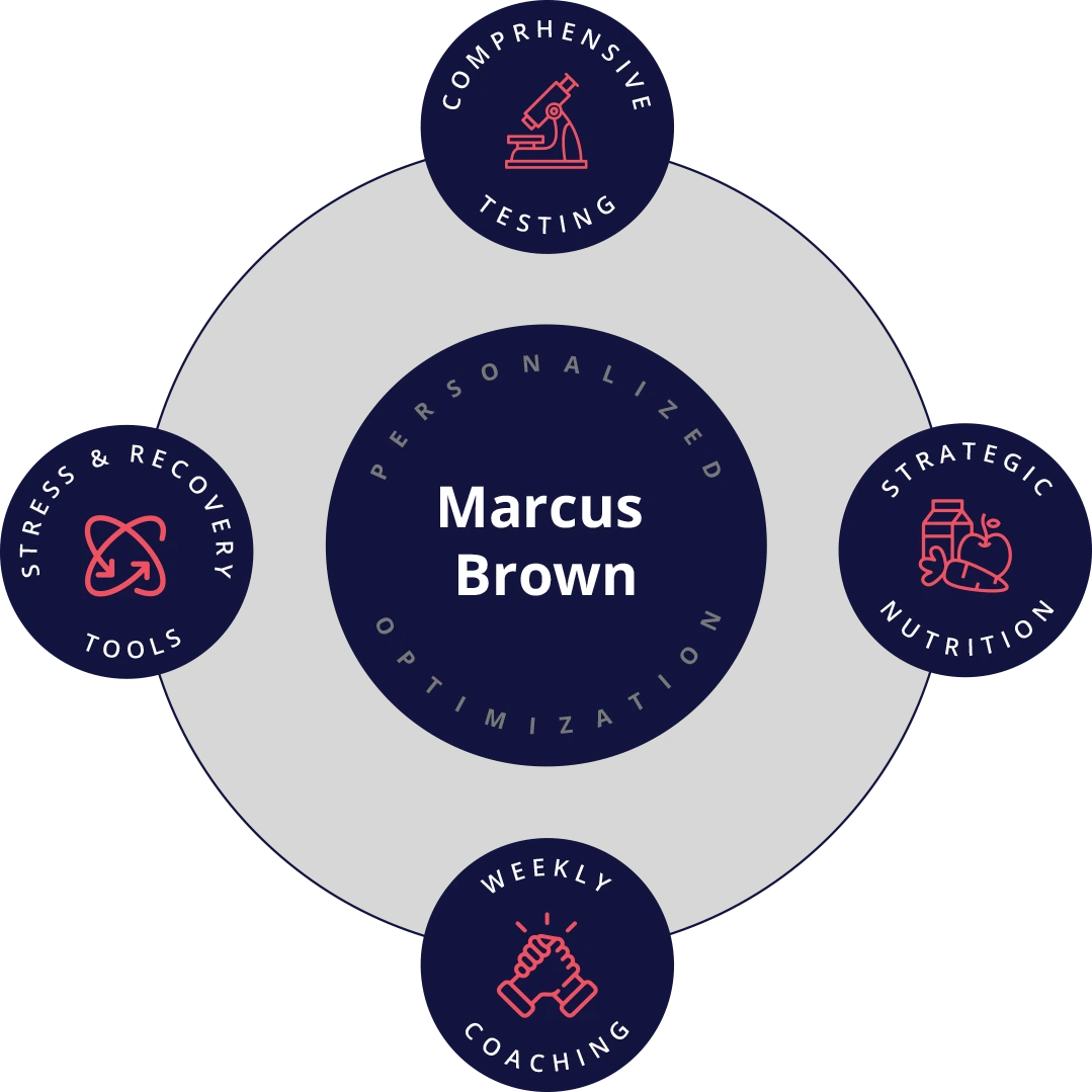Marcus Brown's personalized optimization plan, built from 4 areas: comprehensive testing, strategic nutrition, weekly coaching, stress and recovery tools.