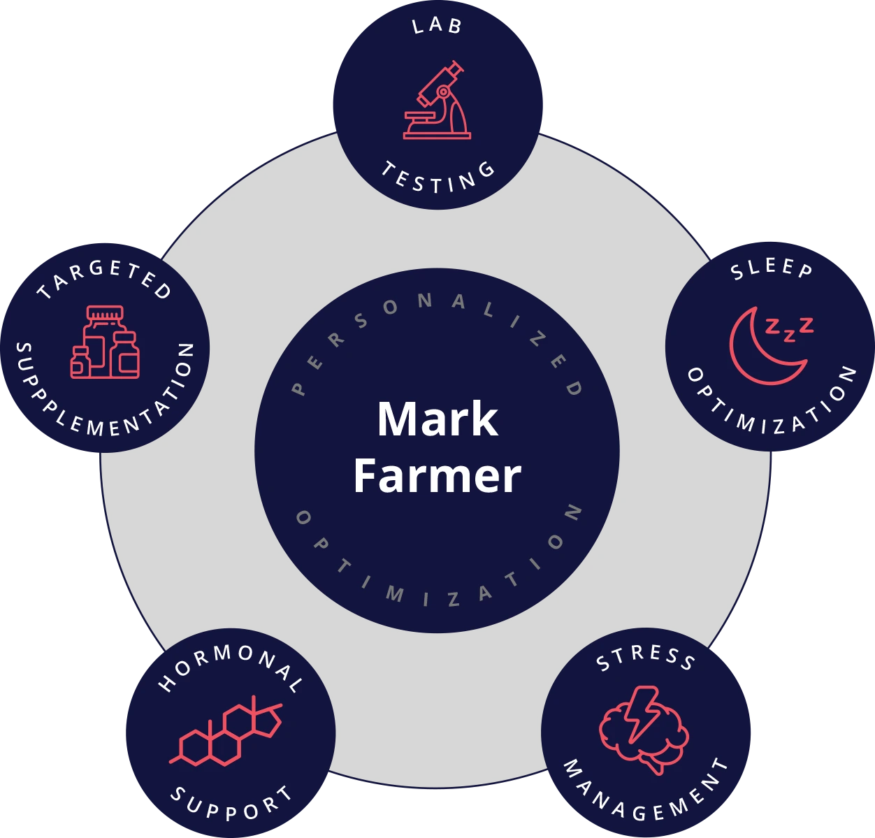 Mark Farmer's personalized optimization plan, built from 5 areas: lab testing, sleep optimization, stress management, hormonal support, targeted supplementation.
