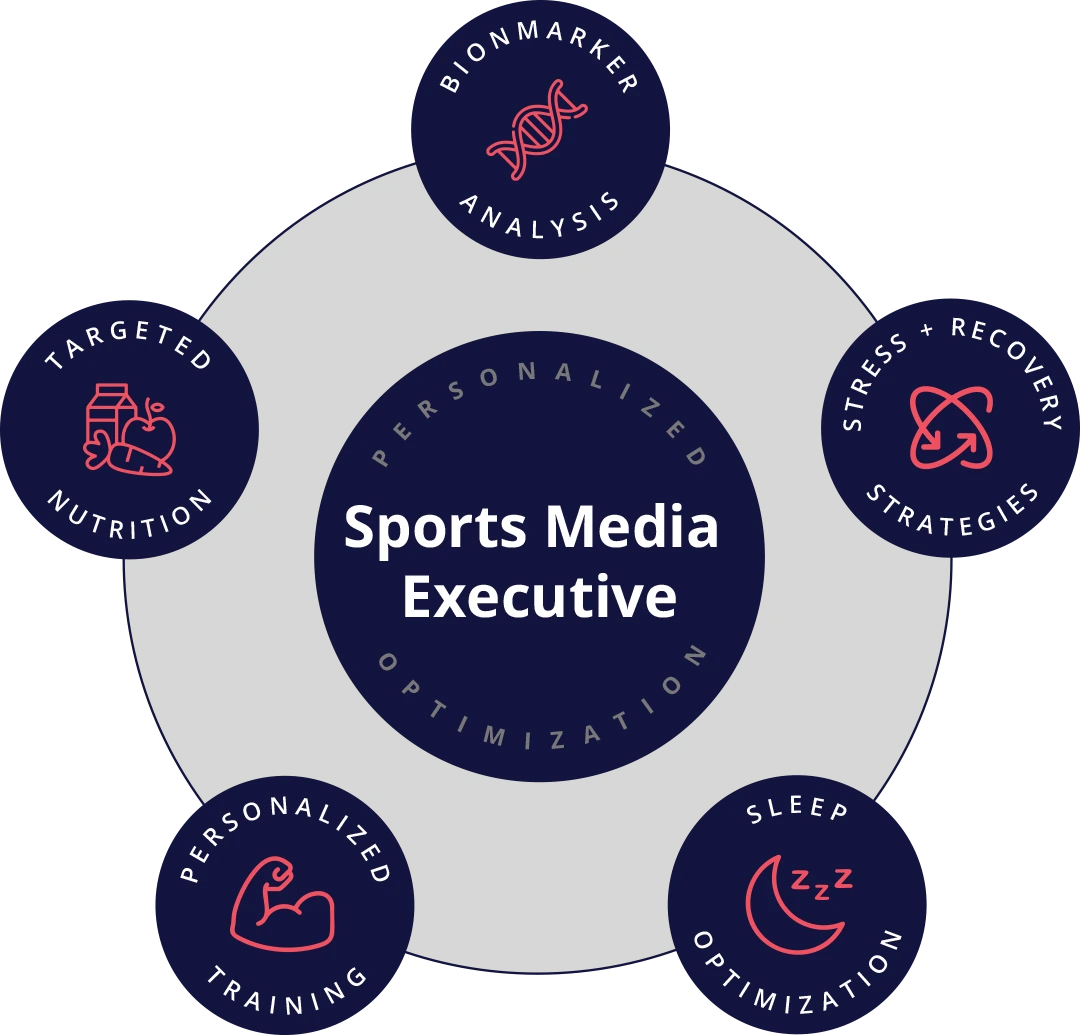 The client's personalized optimization plan, built from 5 areas: biomarker analysis, stress and recovery strategies, sleep optimization, personalized training, targeted nutrition.