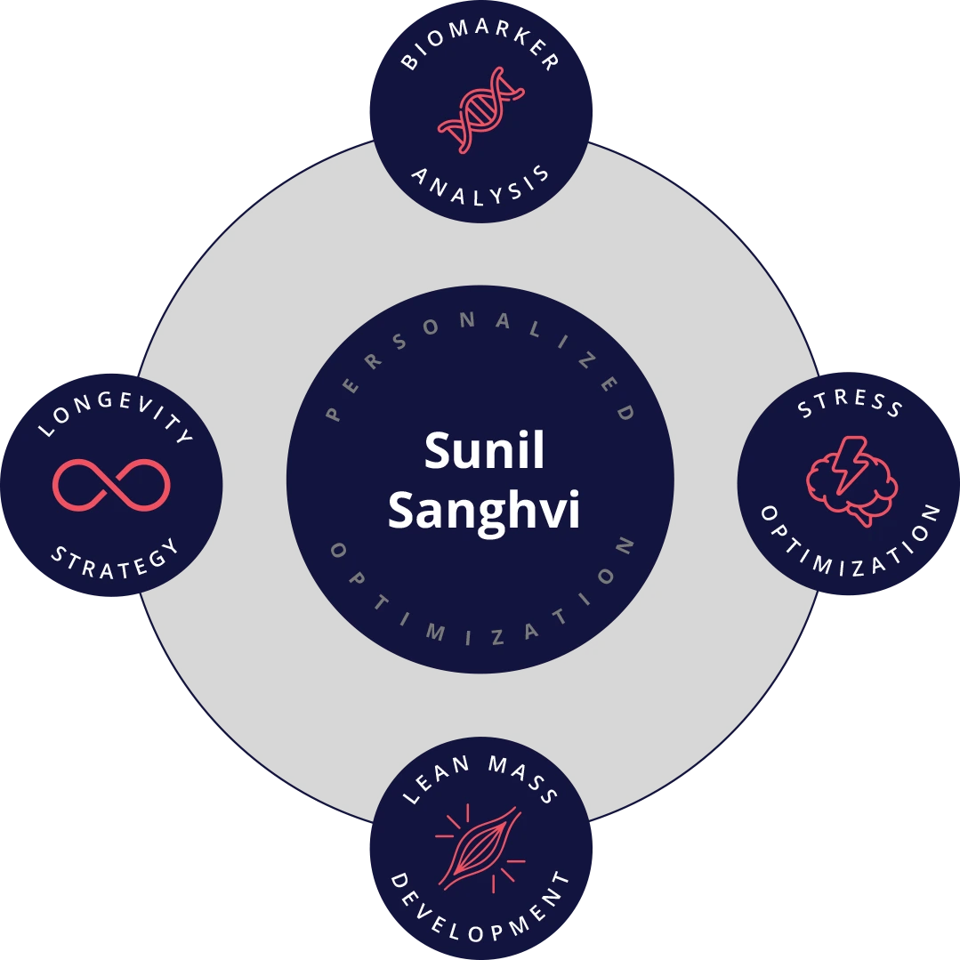 Sunil Sanghvi's personalized optimization plan, built from 4 areas: biomarker analysis, stress optimization, lean mass development, longevity strategy.
