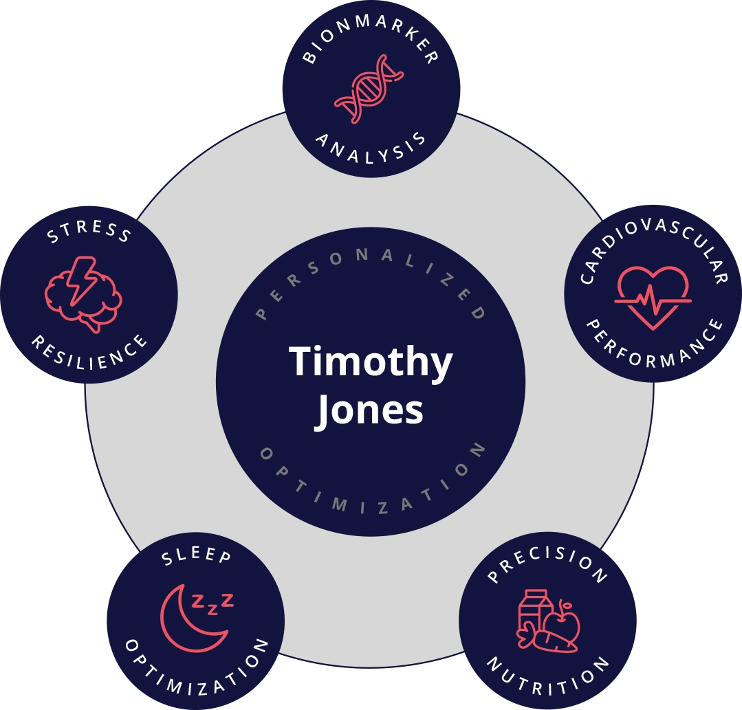 Timothy Jones's personalized optimization plan, built from 5 areas: biomarker analysis, cardiovascular performance, precision nutrition, sleep optimization, stress resilience.